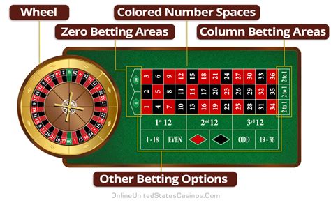 american roulette board|American Roulette Online (2024) .